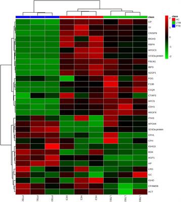 Label-Free Quantitative Proteomics Identifies Novel Plasma Biomarkers for Distinguishing Pulmonary Tuberculosis and Latent Infection